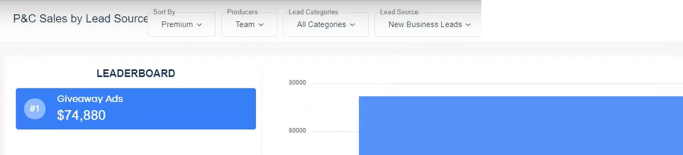 Rondon revenue leaderboard — $74,880 from Giveaway Ads